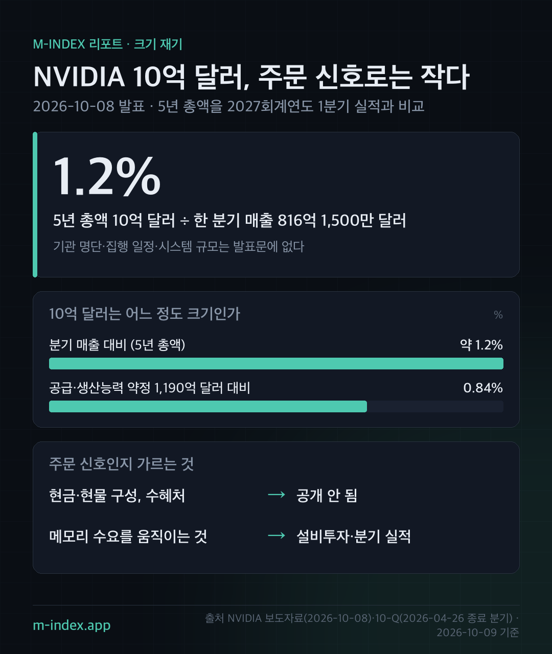 NVIDIA 10억 달러, 주문 신호로는 작다 — 인포그래픽