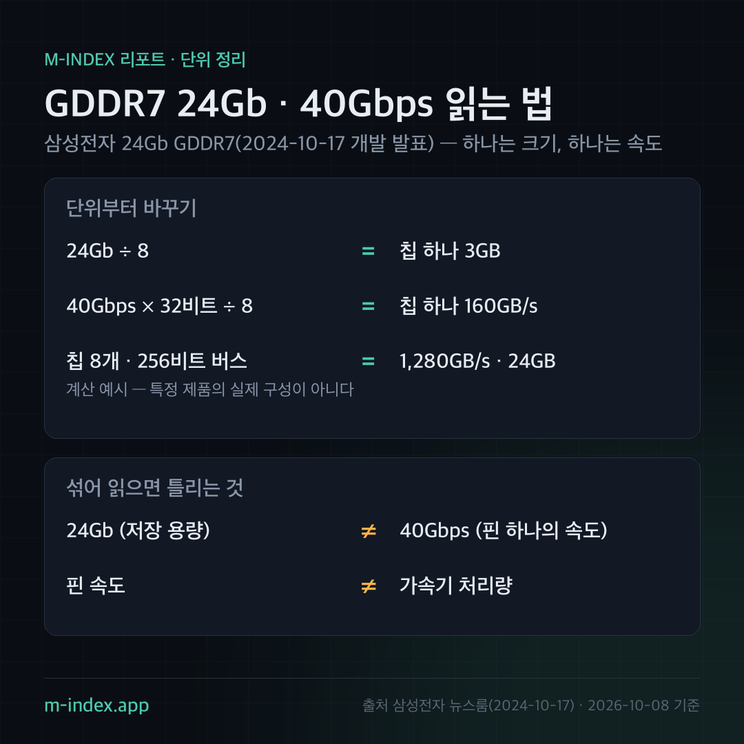 GDDR7 24Gb · 40Gbps 읽는 법 — 인포그래픽