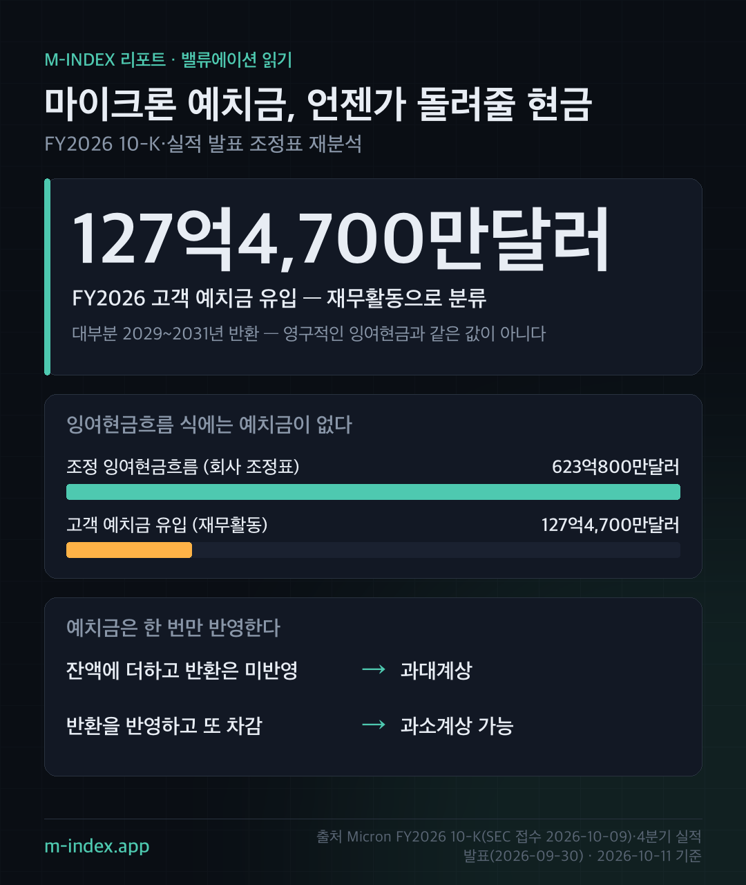 마이크론 예치금, 언젠가 돌려줄 현금 — 인포그래픽
