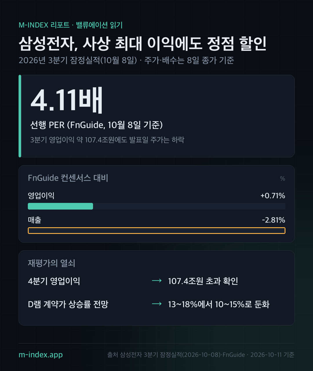 삼성전자, 사상 최대 이익에도 정점 할인 — 인포그래픽