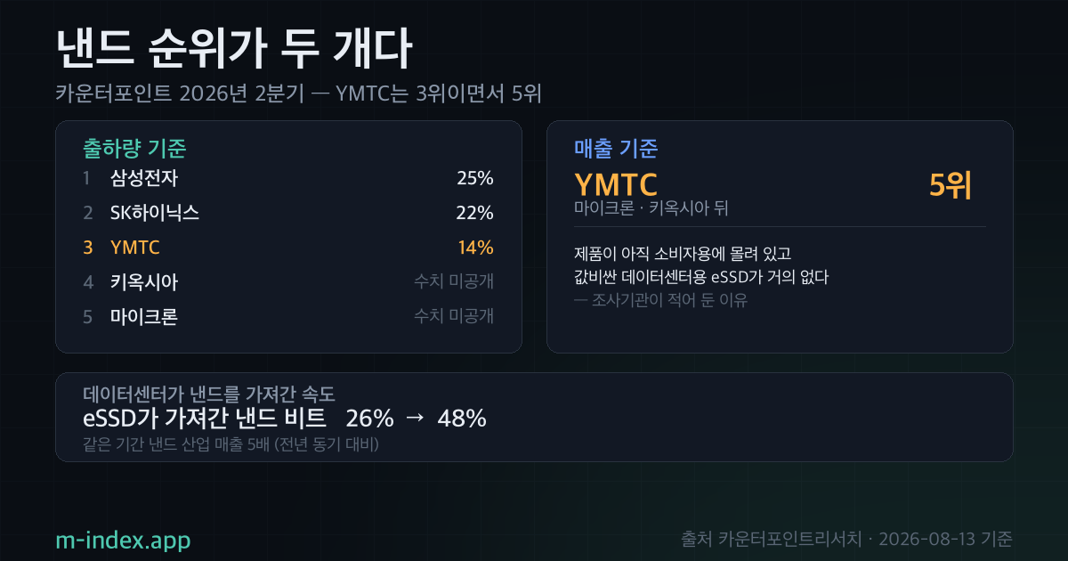 낸드 순위표가 두 개입니다 — YMTC는 3위이면서 5위입니다 리포트 표지
